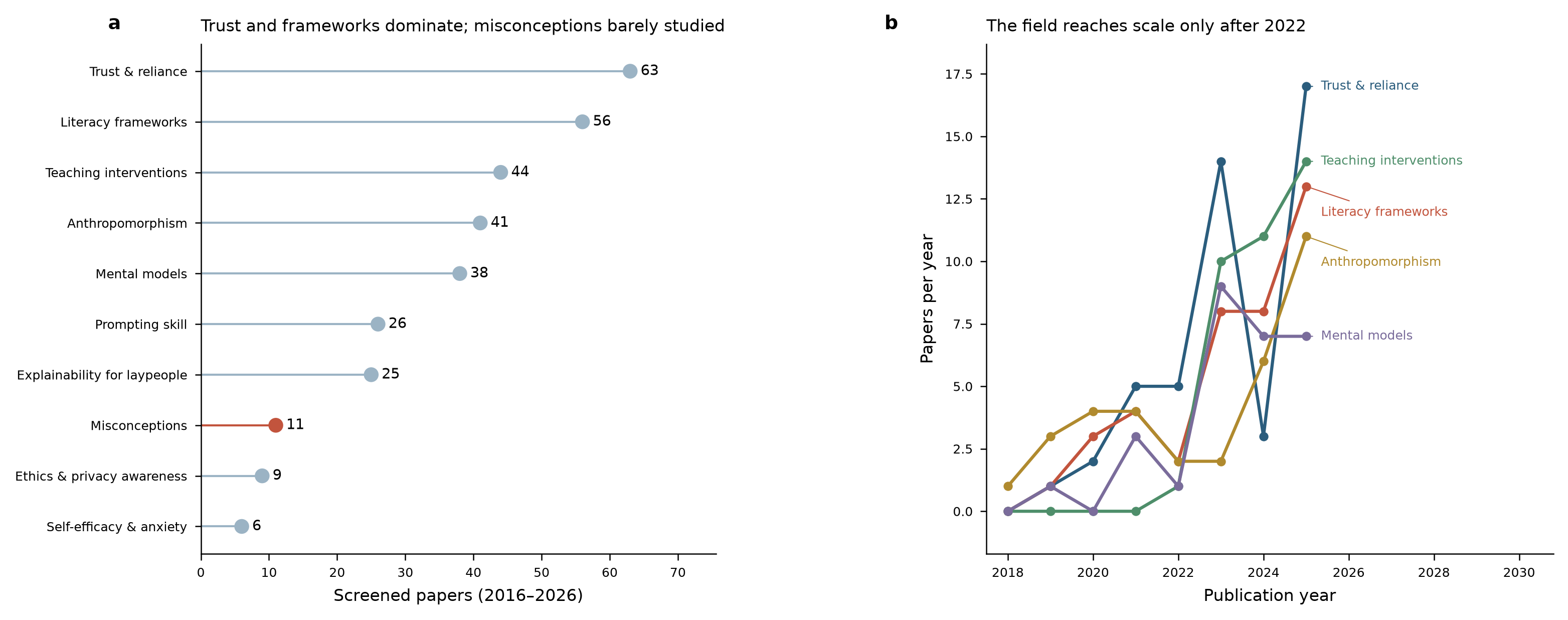 Bar chart of the screened papers by theme; trust and reliance is the largest group, self-efficacy the smallest.