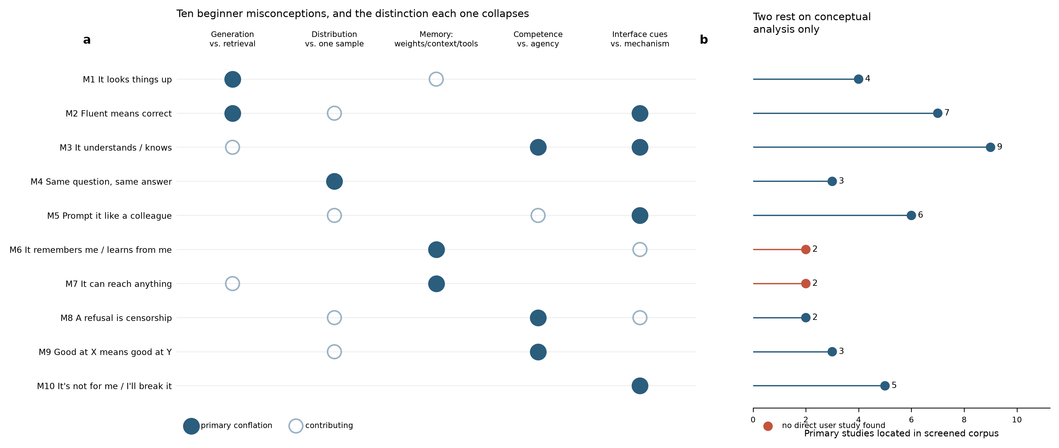 Map linking the ten misconceptions to the five distinctions that underlie them.